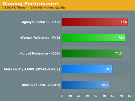 Gaming Performance